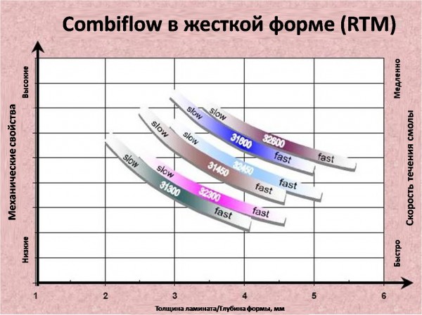 Combiflow в RTM