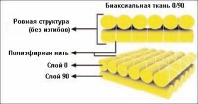 Диаграмма, иллюстрирующая ровную структуру мультиаксиальной ткани